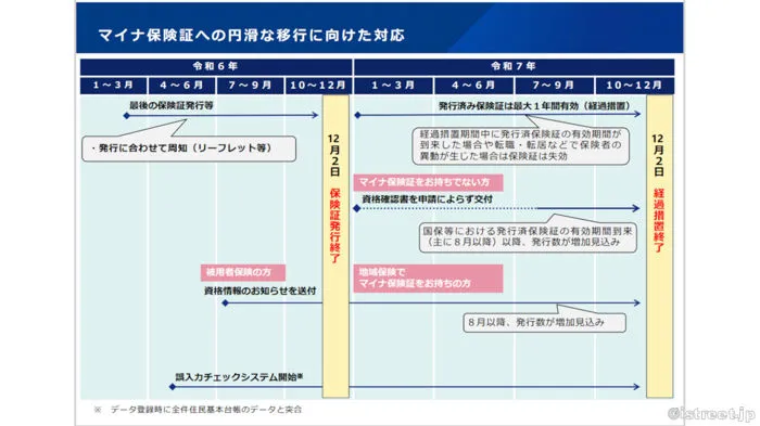 紙の保険証はまだ最大1年間使うことができるんです
