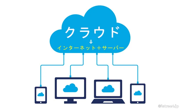 よく聞くクラウドはインターネットとサーバーで提供されるサービスのことなんです