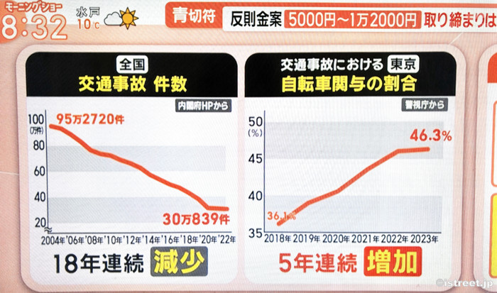 今や交通事故の約半数が自転車と関わっています