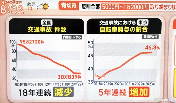 今や交通事故の約半数が自転車と関わっています