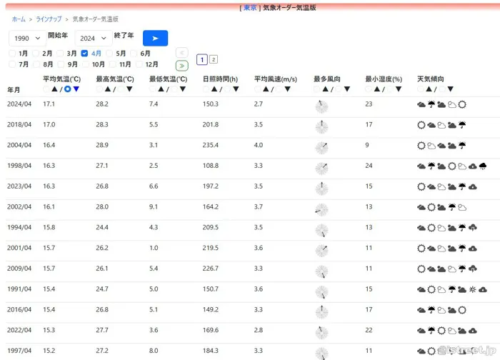 1990年から4月の平均気温順の気象オーダー覧を表示