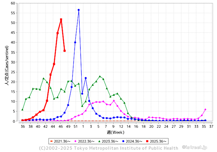 東京都定点医療機関当たりの患者報告数