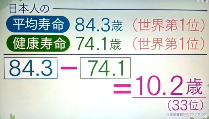 平均寿命と健康寿命の差が大きいのが問題のようです